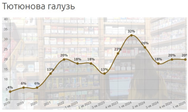 Фото 4 — Тень в подакцизных товарах: сколько теряет государство на серых схемах