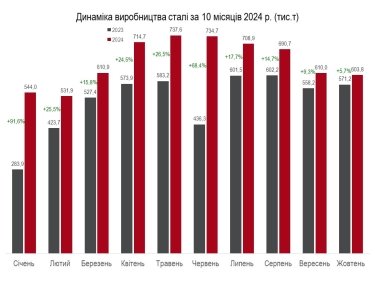 Фото 3 — Зростання на понад 20%: Україна нарощує виробництво металопродукції