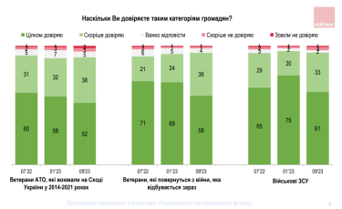 Фото 3 — Дві третини українців мають близьких, що взяли участь у повномасштабній війні з РФ - опитування