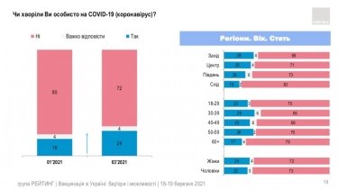 Фото 11 — Китайской вакцине доверяют почти вдвое меньше украинцев, чем индийской — опрос