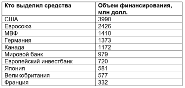 Фото 3 — Повышение налогов и эмиссия гривны. Как власть будет наполнять госбюджет