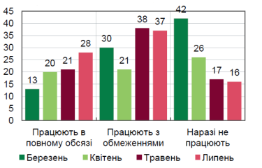 Фото 3 — Дефицит в 400 миллиардов и падение бизнеса на 50%. Как экономика Украины пережила 7 месяцев войны