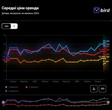 Фото 2 — Ціни на оренду квартир у Дніпрі у жовтні 2025 (інфографіка)
