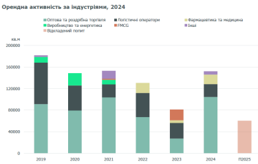Фото 3 — На рынке складов Киева укрупняются сделки