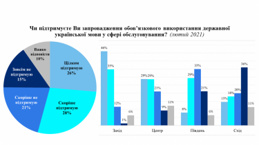 Фото 6 — 14% украиноязычных и 23% русскоязычных сталкиваются с негативным отношением из-за их языка