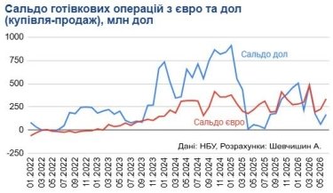 Фото 2 — Исторический максимум: украинцы массово скупают евро