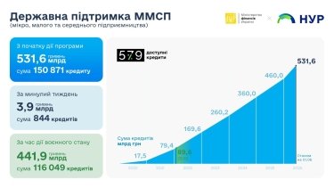 Фото 2 — За тиждень підприємці отримали 3,9 млрд грн за програмою "5-7-9%"