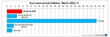 Фото 3 — Инфляция в еврозоне достигла рекордных 7,5%. В ЕЦБ объясняют скачок цен войной в Украине