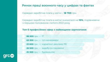 Фото 4 — Рынок труда в условиях войны: кто больше всего пострадал и кого ищут работодатели в Украине