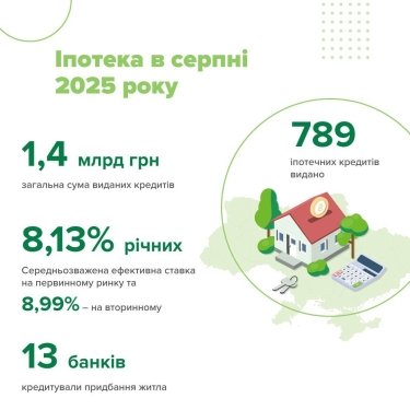 Фото 2 — У серпні банки видали 789 іпотечних кредитів на 1,4 млрд грн: які ставки