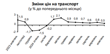 Фото 5 — Річна інфляція в Україні у жовтні прискорилася до 9,7%