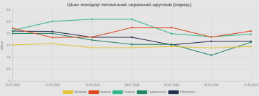 Фото 3 — Ціни на тепличні помідори в Україні за тиждень зросли на 14%