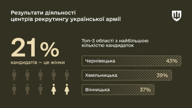 Фото 3 — Центри рекрутингу армії зафіксували понад 1500 звернень за тиждень: скільки серед них жінок-кандидатів