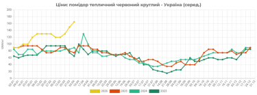 Фото 3 — В Украине подешевели огурцы, а помидоры подорожали: какие цены