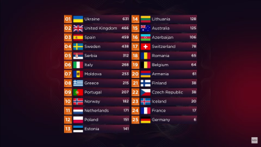 Фото 2 — Україна перемогла на "Євробаченні-2022" (ВІДЕО)