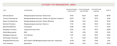 Фото 97 — Названы лучшие топ-менеджеры Украины