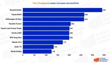Фото 4 — Продажи новых автомобилей: какие марки и модели выбирали украинцы в июне