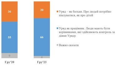 Фото 2 — Какой видят украинцы роль Кабмина и степень его вмешательства в экономику, - опрос