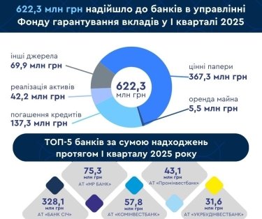 Фото 2 — Более 622 млн грн поступило в банки-банкроты за I квартал: откуда наибольшие поступления