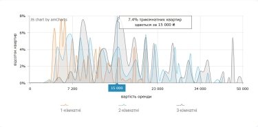 Фото 13 — Ціни на оренду квартир в Одесі у липні 2026 (інфографіка)