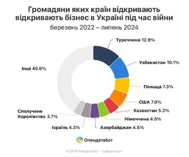 Фото 2 — За час повномасштабної війни іноземці відкрили в Україні понад 3 тисячі компаній
