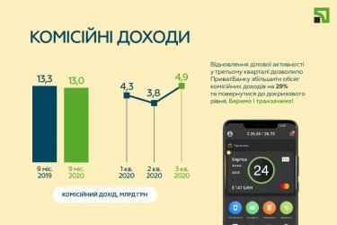 Фото 8 — ПриватБанк закончил третий квартал с прибылью 21,3 млрд грн