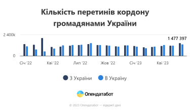 Фото 2 — Скільки українців не повернулися до України від початку повномасштабної війни