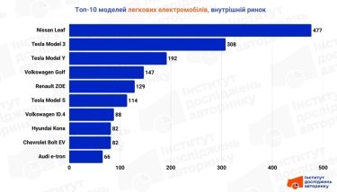 Фото 3 — Внутрішній ринок вживаних електромобілів просів у листопаді