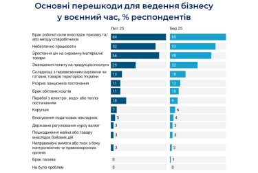 Фото 2 — Брак робочої сили став головною проблемою для бізнесу в березні — опитування