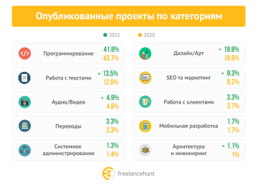 Фото 2 — Бюджеты на аутсорсинг в Украине в 2021 году росли куда быстрее, чем число фрилансеров: какие сферы оказались в топе