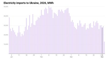 Фото 2 — Україна зменшила імпорт електроенергії до найнижчого рівня з початку року