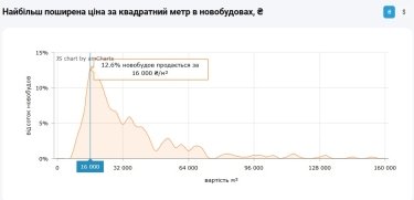 Фото 5 — Ціни на первинці у Львові в травні 2026 (інфографіка)