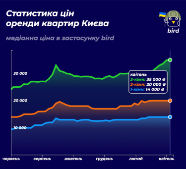 Фото 4 — По стоимости аренды жилья Киев в 3-4 раза отстает от европейских столиц