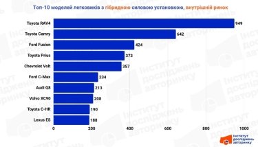 Фото 2 — Найпопулярніші гібридні легковики першого півріччя: які моделі купували українці