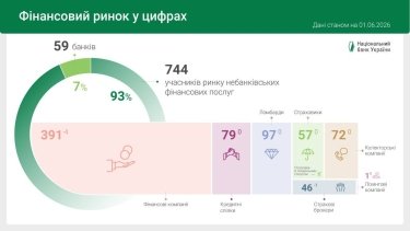 Фото 2 — У травні фінансовий ринок України втратив п’ять небанківських установ
