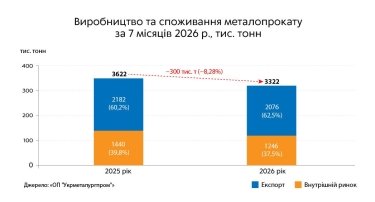Фото 3 — Отрасль на грани: как идеальный шторм разрушает украинскую металлургию