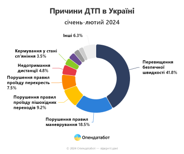 Фото 3 — Половина аварий происходит из-за превышения скорости: где в Украине чаще всего случаются ДТП