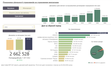 Фото 2 — Двукратный рост: украинцы получили 2,7 млрд грн выплат по договорам автогражданки с начала года