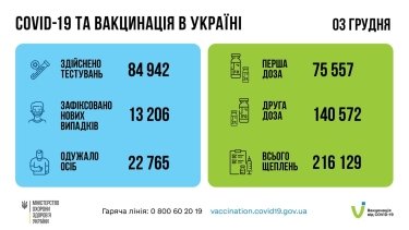 Фото 2 — Covid-19: за сутки коронавирус выявили у 13 тысяч 206 человек, 436 украинцев умерли