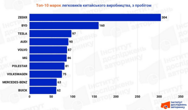 Фото 4 — Made in China: скільки китайських автомобілів завезли в Україну за пів року