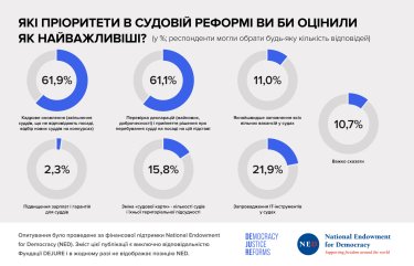 Фото 3 — Более половины украинцев не доверяют Верховному суду - соцопрос