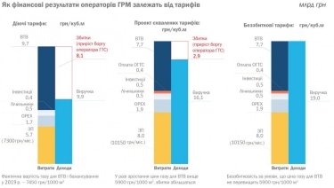 Фото 3 — НКРЭКУ впервые за пять лет пересмотрела необоснованные тарифы для операторов ГРМ — АГРУ