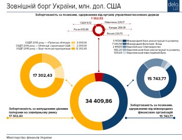 Фото 2 — Кому и сколько должна Украина?