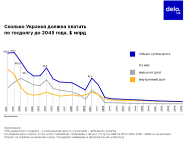 Фото 2 — В Минфине увидели позитив с госдолгом: в 2018 году сократился по отношению к ВВП