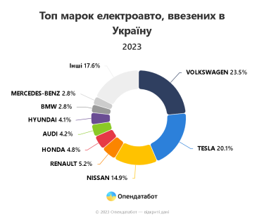 Фото 4 — В Украину ввезли рекордное количество электромобилей в 2023 году: какие марки выбирают украинцы