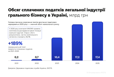 Фото 4 — Нелегальний iGaming в Україні перевищує 61,6 млрд грн – Асоціація українських операторів грального бізнесу