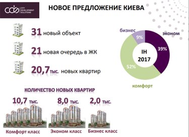 Фото 3 — Пять фактов о строительном буме в Киеве: стоит ли ждать обвала цен на квартиры