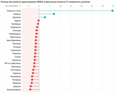 Фото 8 — Число IT-предпринимателей в Украине за год выросло на 16%