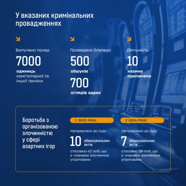 Фото 3 — Азартні ігри в Україні: правоохоронці заблокували 2500 сайтів, відкрито 450 кримінальних справ