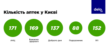 Фото 3 — ТОП-10 аптечних мереж Києва: де купувати ліки у столиці